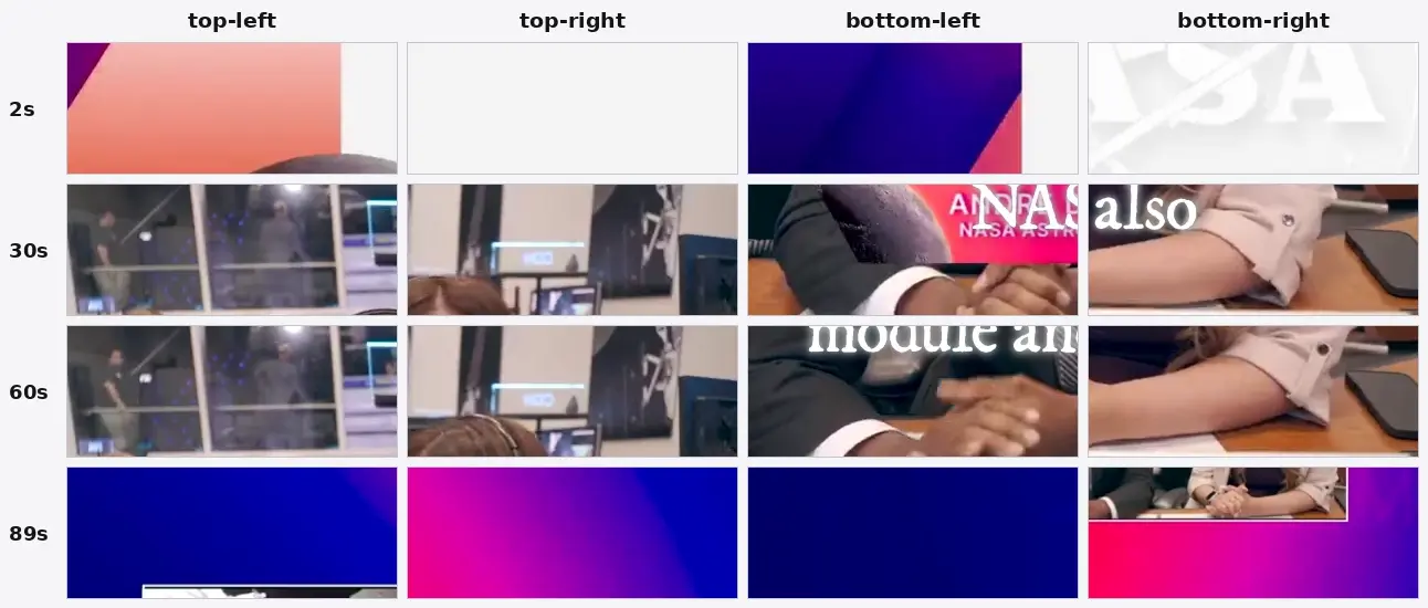 Grid of sixteen crops from the Submagic API export, showing all four corners of the frame at 2, 30, 60 and 89 seconds, none of which contains a Submagic logo or wordmark