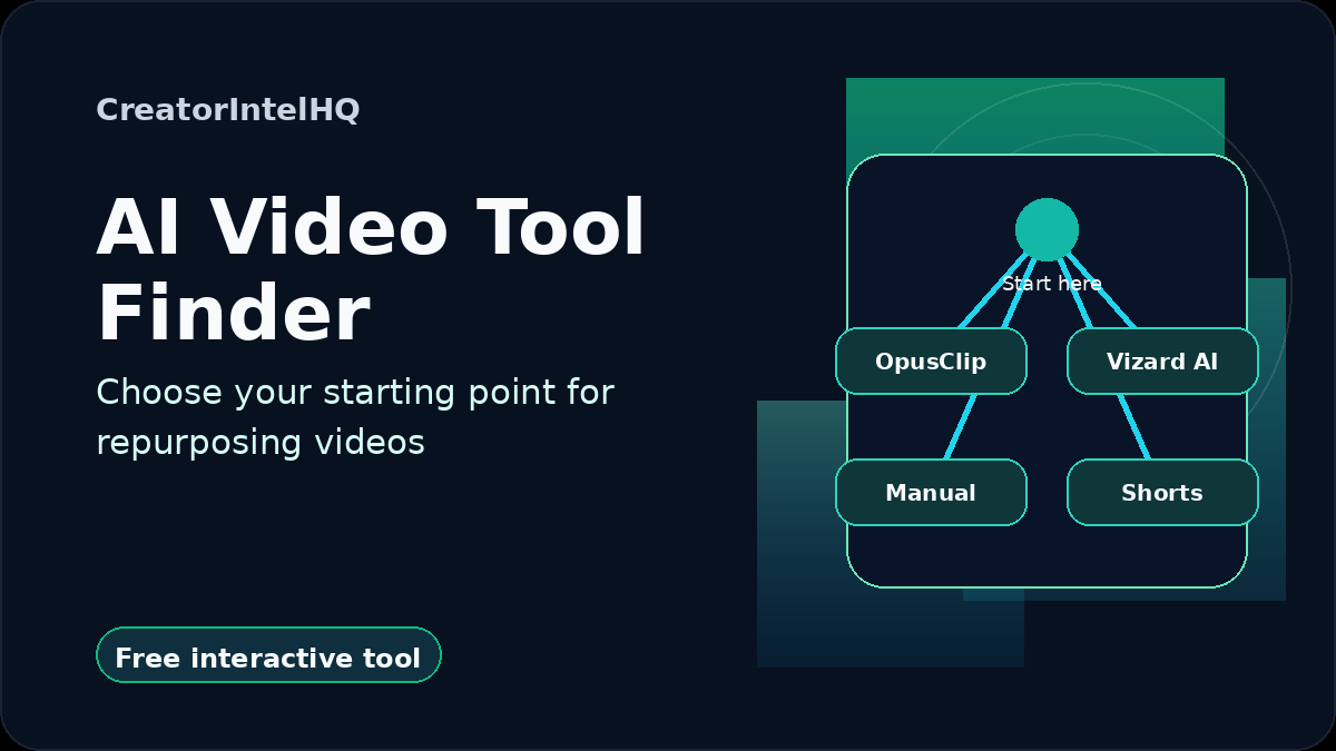 CreatorIntelHQ AI Video Repurposing Tool Finder card for choosing between OpusClip, Vizard AI, Submagic, Quso.ai, manual editing, and Shorts workflows.