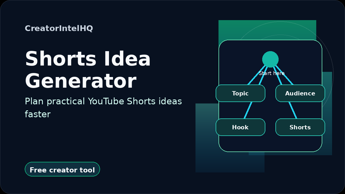 CreatorIntelHQ Shorts Idea Generator card for planning topics, audience angles, hooks, and YouTube Shorts ideas.