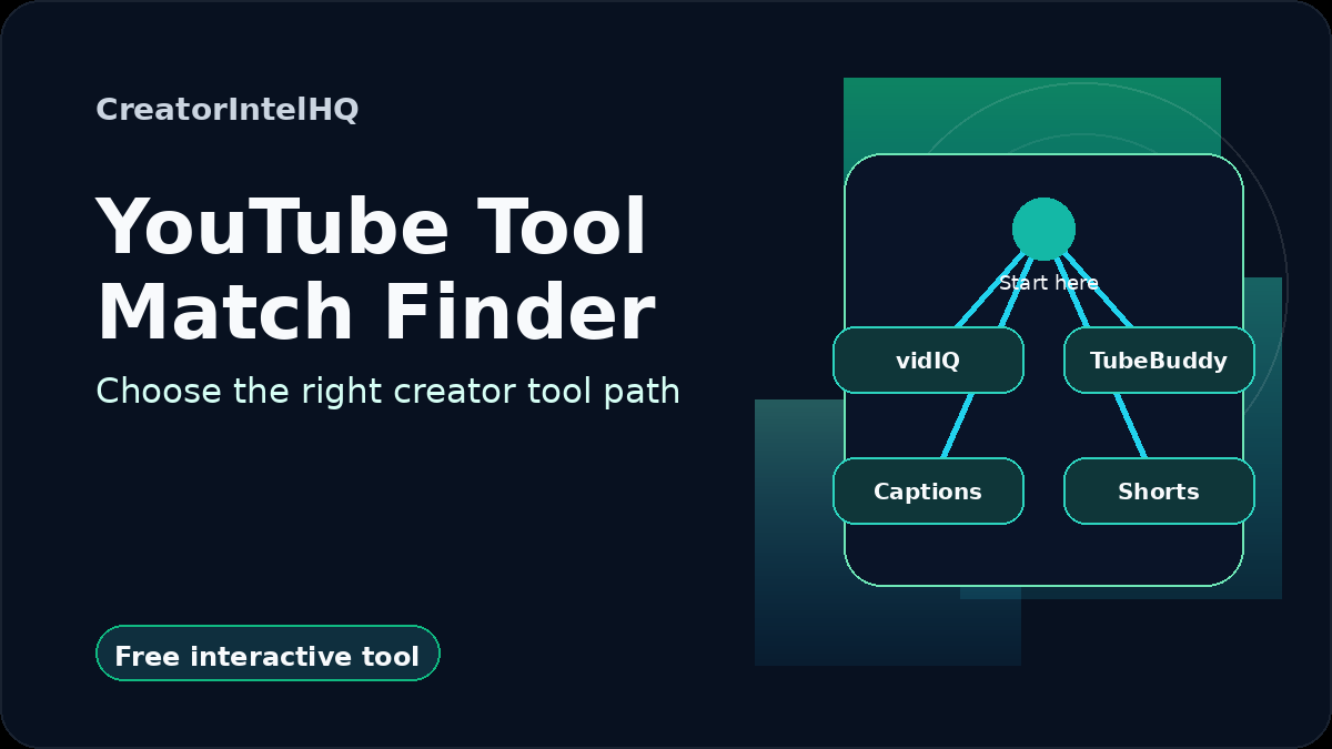 CreatorIntelHQ YouTube Tool Match Finder card for choosing between vidIQ, TubeBuddy, AI subtitle tools, Shorts ideas, and creator workflow guides.